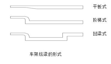 半掛車廠家在設(shè)計(jì)的時(shí)候都車架縱梁有什么要求